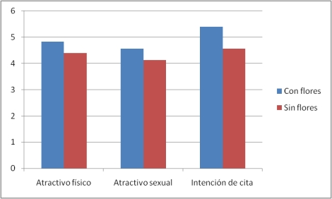 Elaboración propia a partir de Guégen (2011). Las puntuaciones más elevadas indican más atractivo físico y sexual y mayores intenciones de concertar una cita.